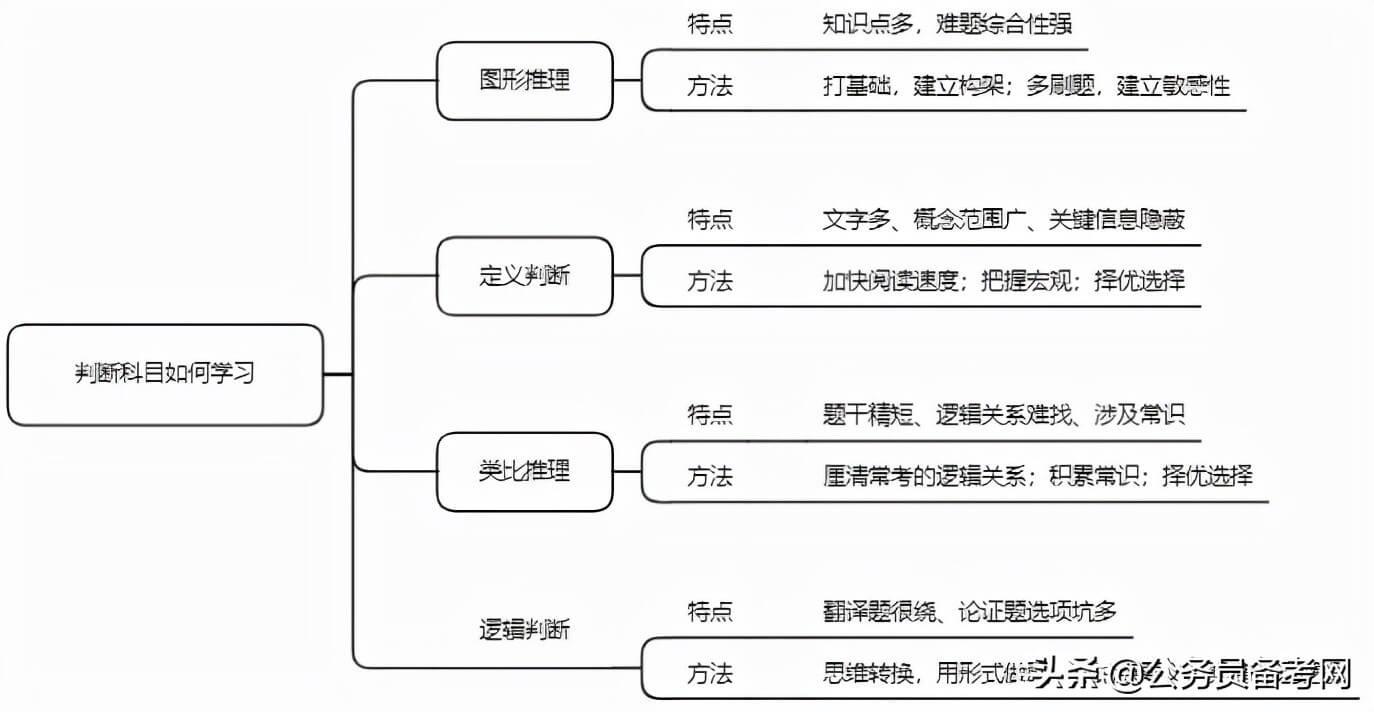 「省考行测」收藏！判断推理高效备考技巧