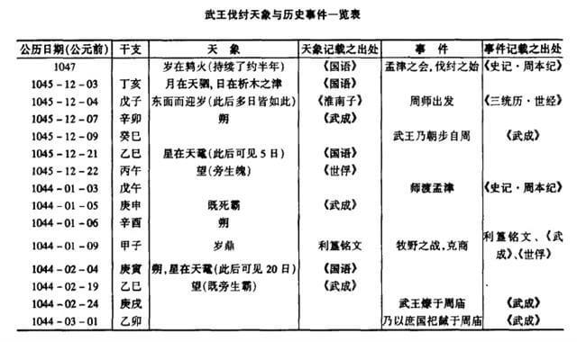 历史真相解谜6周武王伐商的确切时间问题